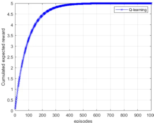 그림  2  제안  협력  센싱  기법의  누적  기대  보상 Fig.  2  Expected  cumulative  reward  of  proposed 