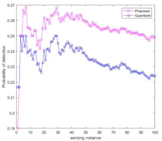 그림  4  제안  기법의  스펙트럼  센싱  감지  성능  Fig.  4  Detection  performance  of  proposed  scheme