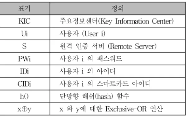 표 1. 약어 표기 및 정의 