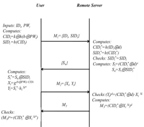 Fig 2. Login Phase and Authentication Phase of  the Proposed Scheme