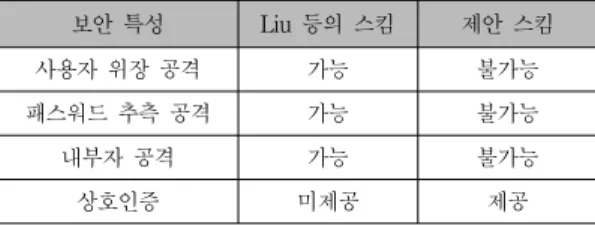Table 2. Comparison of Security Analysis