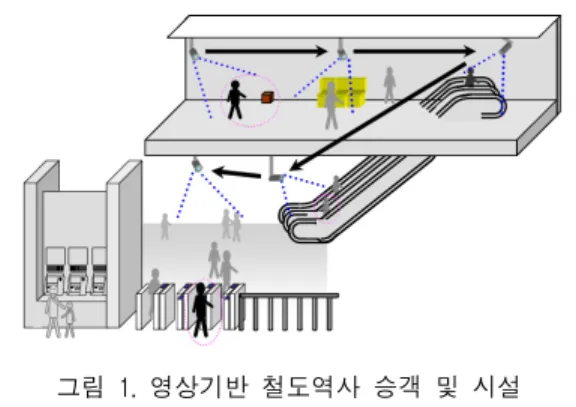그림  1.  영상기반  철도역사  승객  및  시설  감시시스템