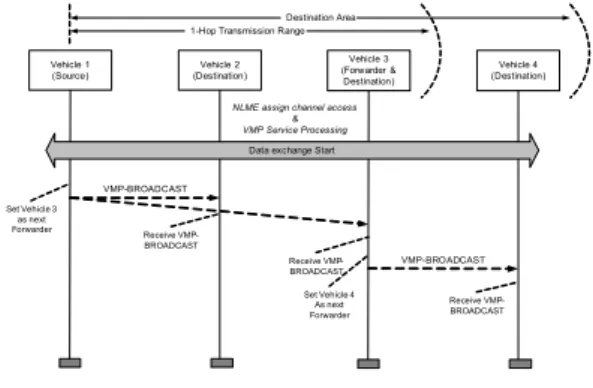그림 1. 차량통신에서의 VMP (a) VMP-BROADCAST          (b) VMP-UNICAST