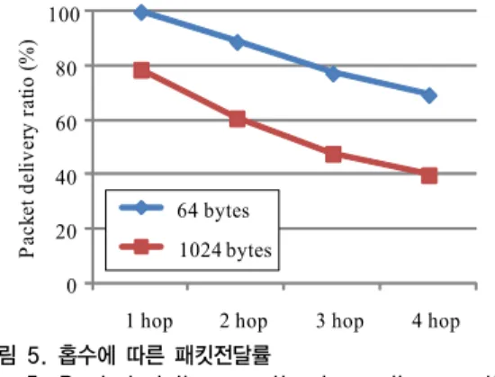 Fig 5.  Packet  delivery ratio depending  on the  number of hops 010203040506070