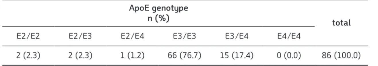 Table 1 Distribution of ApoE genotypes