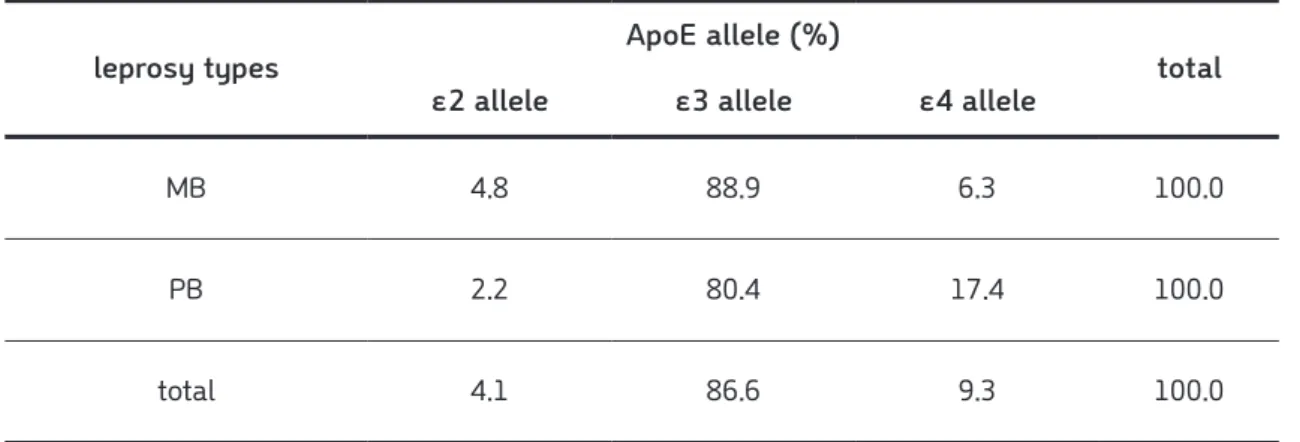 Table 3 Comparison of ApoE gene allele by leprosy types