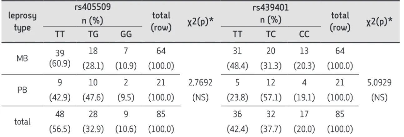 Table 5  Relationship between ApoE single-nucleotide polymorphisms (SNPs) and                leprosy types