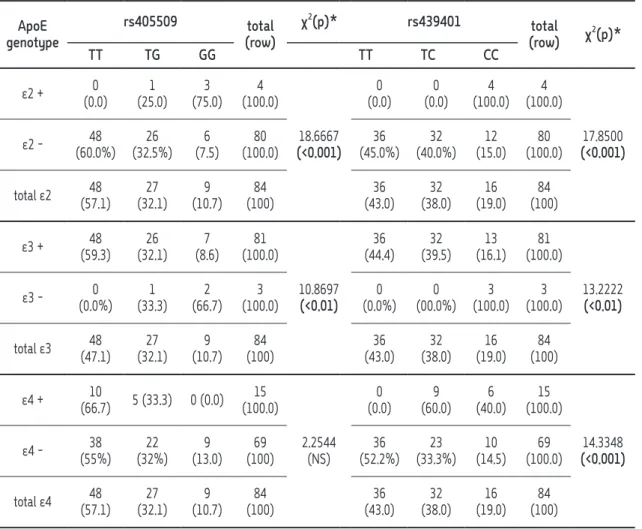 Table 7 Relationship between each ApoE allele group and leprosy types ApoE  genotype rs405509 total (row) χ 2 (p)* rs439401 total (row) χ 2 (p)* TT TG GG TT TC CC ε2 + 0  (0.0) 1  (25.0) 3  (75.0) 4  (100.0) 18.6667  (<0.001) (0.0)0  0  (0.0) 4  (100.0)