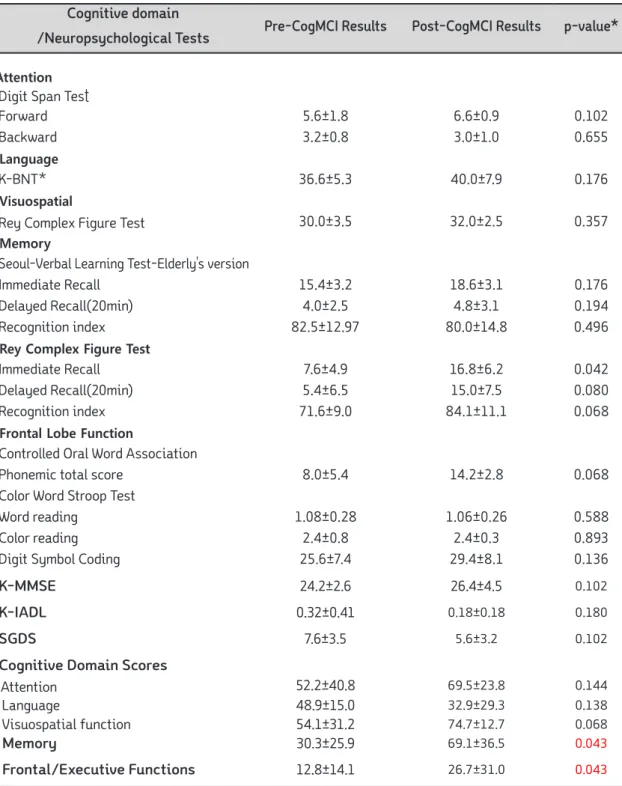 Table  2. Neuropsychiatric battery results of pre and post CogMCI intervention Cognitive domain