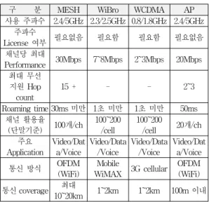 Table 1. Data measuring element