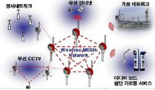 그림 1. 하천에서의 무선메쉬 네트워크 활용방안