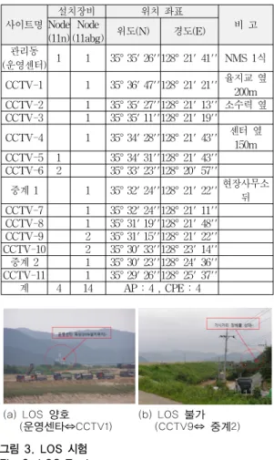 Fig 2. Hapcheon weir Status