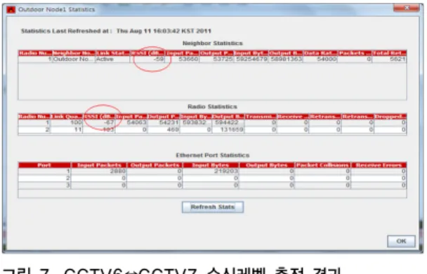 그림 6. 운영센타⇔ CTV6 Throughput 측정 결과 Fig 6. operating centers⇔CCTV6  Throughput