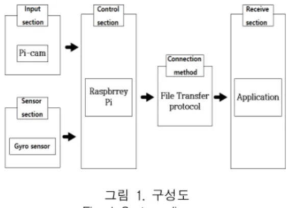 표  1.  라즈베리  파이  카메라  스펙 Table  1.  Raspberry  PI  Camera  spec 