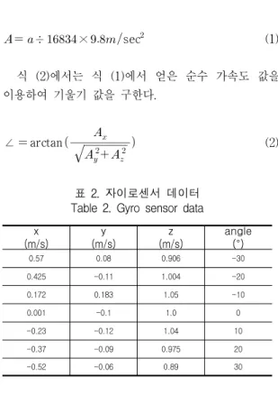 표  2는  식  (1)을  사용하여  원시  가속도에서  순수  가속도  값을  구하였고  그  후에  순수  가속도를  이용하 여  식  (2)에  대입하여  각도  값을  얻어낸  데이터이다