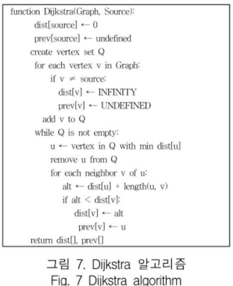 그림  7.  Dijkstra  알고리즘 Fig.  7  Dijkstra  algorithm