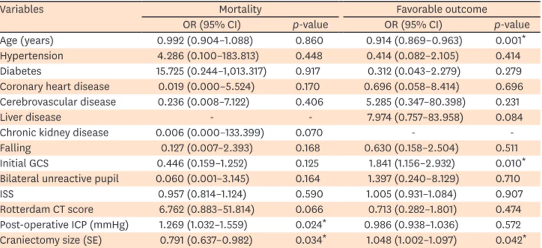 TABLE 2. Multivariate analysis for the predictor of mortality and favorable outcome