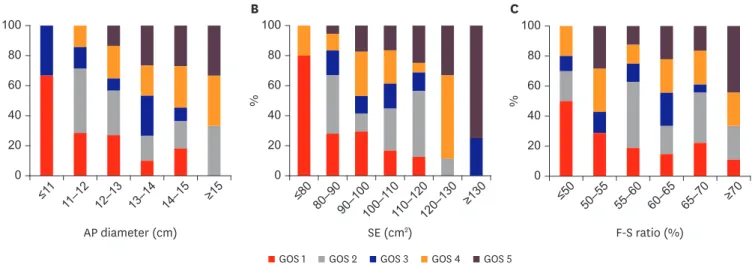 FIGURE 1 shows GOS at last follow up according to 3 parameters of craniectomy size. The  mortality rate tended to decrease as the AP diameter, SE, and F-S ratio increased