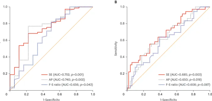TABLE 3. Receiver operating characteristic curve analysis results for predictions of clinical outcome