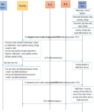 그림  7.  randomKey  리소스 Fig.  7    randomKey  resource