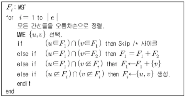 그림 1. Borůvka 알고리즘 Fig 1. Borůvka Algorithm