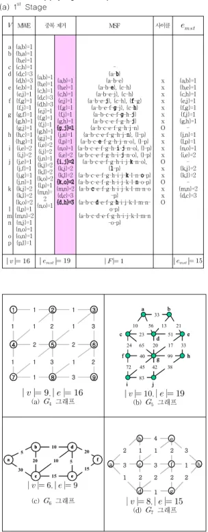 Fig 8. Graphs for Evaluation of Algorithm
