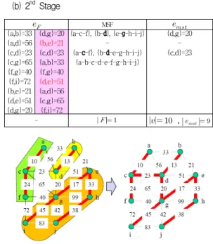 표 3.     그래프의 일반화된 Borůvka 알고리즘 적용 Table 3. Generalized Borůvka Algorithm            Applying to Graph    (a)  1 st   Stage  MWE 중복  제거  MSF 사이클    1 2 3 4 5 6 7 8 9 {1,2}=1{1,4}=1{2,1}=1{2,3}=1{2,4}=1{3,2}=1{3,5}=1{4,1}=1{4,2}=1{4,7}=1{5,3}=1{5,7