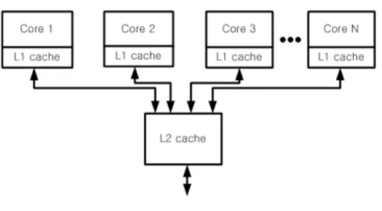Fig 1. The multicore processor architecture