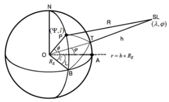 Fig 1. The geometry of the Earth and satellite