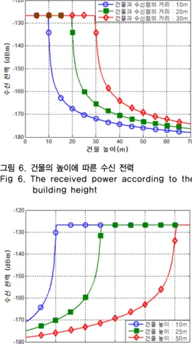Fig 6. The received power according to the  building height