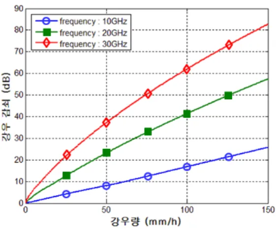 그림 8. 강우량에 따른 강우감쇠 변화 Fig 8. Rain attenuation by rain rate