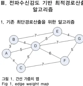Table 1. Path searching of Dijkstra algorithm논문에서  고려하는  무궁화  5호  위성의  값은  약  45°이고, ITU-R의  일반적인  기준을  적용했을  때  Ka-band대역에서  그  값은  약  0.3~0.7  dB  값을  갖는다.위성통신에서  지상  장애물에  의한  knife  edge  회절  손실이  발생한다