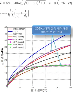 Fig 2. Signal attenuation due to the depth of  the vegetation 위  식에서  h는  knife  edge의  높이,   는  파장을  나타내 고,      는  각각  장애물과  송ㆍ수신  안테나  사이의  거 리를  나타낸다
