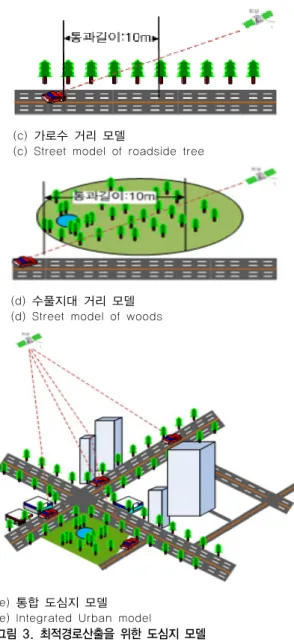 그림 4. 도심지 전파환경 모델