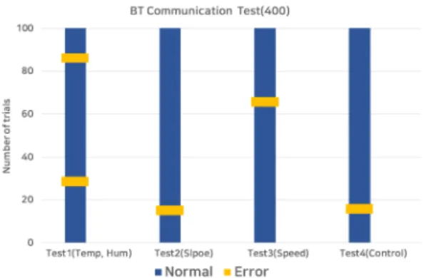 그림  10.  전동휠체어  통신  모듈  인식  정확률  성능  평가  결과 Fig.  10  Performance  evaluation  result  of  bt  communication  TEST