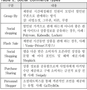 Table 2. Social Commerce types 
