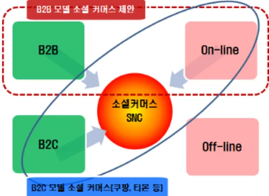 Fig 4. Classification-based social commerce  transactions