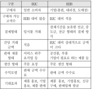 표 4. SC(Social Commerce)에서의 B2C 모델과 B2B  모델 비교