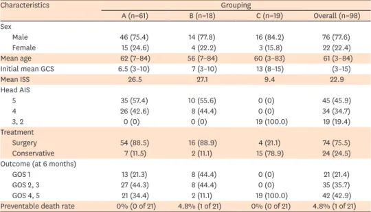 TABLE 3. Statistical analysis of PTDR for total trauma patients from 2016 to 2017