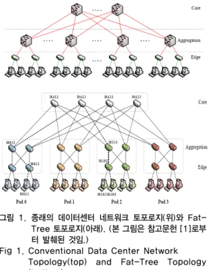 Fig 1. Conventional Data Center Network  Topology(top)  and  Fat-Tree  Topology  (bottom)