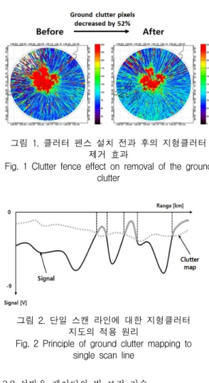 Fig.  1  Clutter  fence  effect  on  removal  of  the  ground  clutter