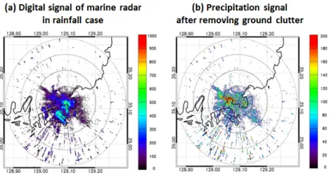 그림  6.  선박용  레이더의  지형클러터  지도를  이용한  강우  신호  추출 Fig.  6  Extraction  of  precipitation  signal  using  ground  clutter  map  of  marine  radar