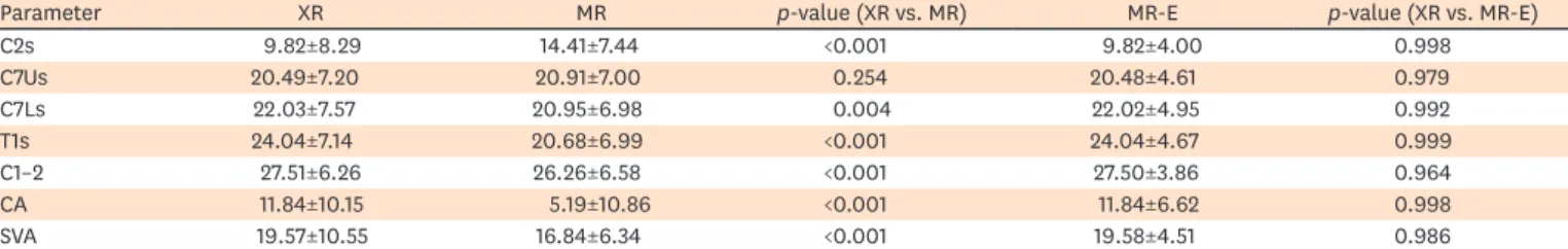 TABLE 4. Correlation analysis between XR and MR