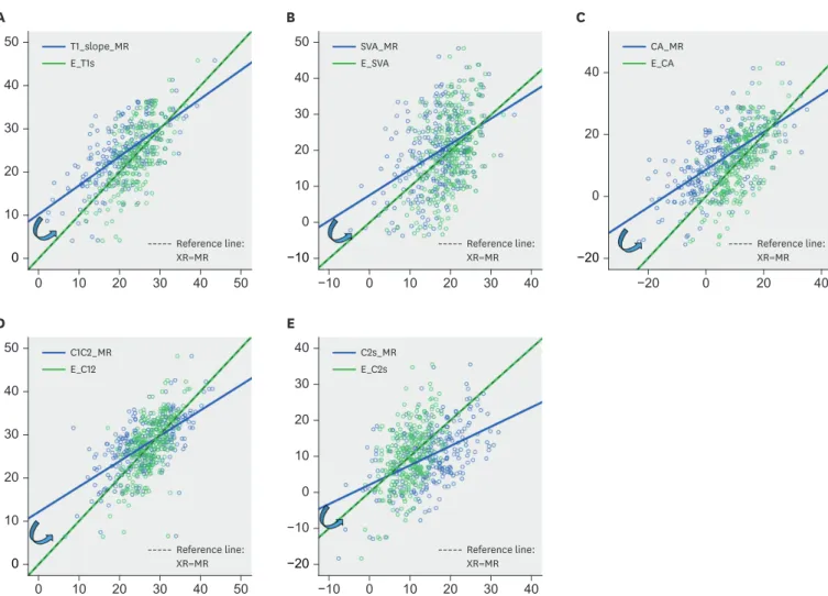 FIGURE 2. Linear regression analysis of the effect of converting MR to MR-E. The dotted line indicates MR value equal to XR value, blue line indicates regression  line between MR and XR, green line indicates regression line between MR-E and XR