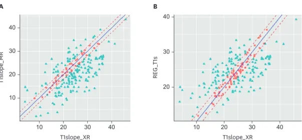 FIGURE 3. Replacement ratio for T1s. (A) Blue line indicates regression line between MR and XR, and the red dotted line indicates MR value equal to XR±2°
