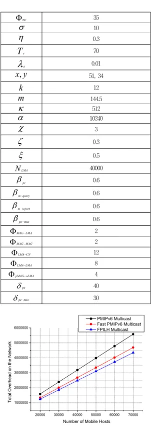 Table 3. Parameter Values used for Performance  Evaluation [7] 20000 30000 40000 50000 60000 70000100000020000003000000400000050000006000000