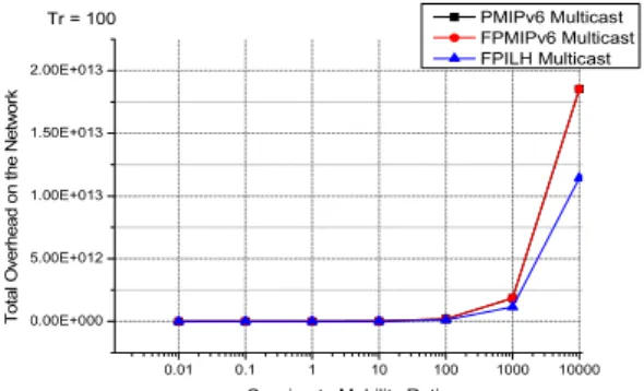 Fig 11. Overhead of the Whole Network  depending on the increase of SMR (Tr =  100) 0.01 0.1 1 10 100 1000 100000.00E+0001.00E+0102.00E+0103.00E+0104.00E+0105.00E+010