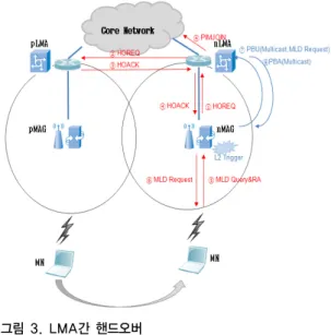 Fig 3. Handover between LMA