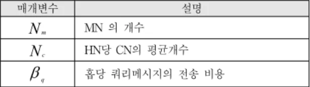 Table 2. Parameters to define the  NetworkOverhead Cost [7] 가. PMIPv6 PMIPv6  의  전체  오버헤드를  구하는  방법은  다음과 같다.1)  쿼리  메시지  :  PMIPv6  네트워크의  쿼리  메시지  비용은  모든  MN과  CN의  수는 Nm,Nc 이고,  모든  쿼리와  응 답  메시지의  비용은  N c N m ( 2Φ hc B q ) λ s 이다