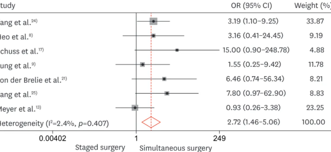 FIGURE 2. Comparison of postoperative surgical-site infection between staged and simultaneous surgeries  involving cranioplasty and ventriculoperitoneal shunt placement
